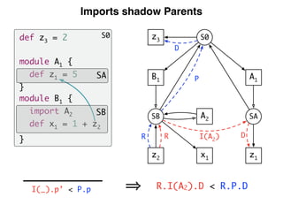 Imports shadow Parents
I(_).p’ < P.p R.I(A2).D < R.P.D
A1
SA
z1
B1
SB
z2
S0
A2
x1
I(A2
)R D
P
D
z3
R
S0def z3 = 2
module A1 {
def z1 = 5
}
module B1 {
import A2
def x1 = 1 + z2
}
SA
SB
 
