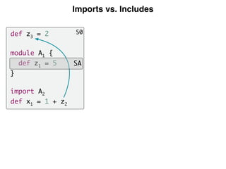 Imports vs. Includes
S0def z3 = 2
module A1 {
def z1 = 5
}
import A2
def x1 = 1 + z2
SA
 
