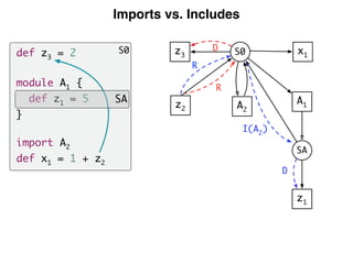 Imports vs. Includes
S0def z3 = 2
module A1 {
def z1 = 5
}
import A2
def x1 = 1 + z2
SA A1
SA
z1
z2
S0
A2
x1
I(A2
)
R
D
z3
R
D
 