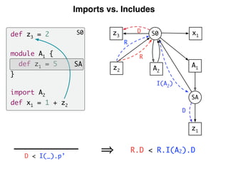 Imports vs. Includes
S0def z3 = 2
module A1 {
def z1 = 5
}
import A2
def x1 = 1 + z2
SA A1
SA
z1
z2
S0
A2
x1
I(A2
)
R
D
z3
R
D
D < I(_).p’
R.D < R.I(A2).D
 