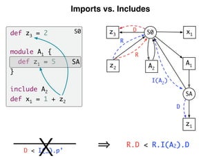 Imports vs. Includes
A1
SA
z1
z2
S0
A2
x1
I(A2
)
R
D
z3
R
D
D < I(_).p’
R.D < R.I(A2).D
S0def z3 = 2
module A1 {
def z1 = 5
}
include A2
def x1 = 1 + z2
SA
X
 