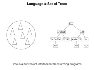 Language = Set of Trees
Fun
AddArgDecl
VarRefId Int
“1”
VarDeclId
“x”
TXINT
“x”
Tree is a convenient interface for transforming programs
 