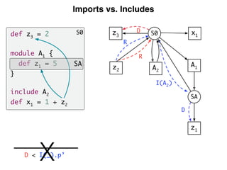 Imports vs. Includes
A1
SA
z1
z2
S0
A2
x1
I(A2
)
R
D
z3
R
D
D < I(_).p’
S0def z3 = 2
module A1 {
def z1 = 5
}
include A2
def x1 = 1 + z2
SA
X
 