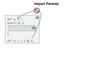 Import Parents
def s1 = 5
module N1 {
}
def x1 = 1 + N2.s2
S0
SN
 