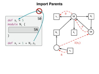 Import Parents
def s1 = 5
module N1 {
}
def x1 = 1 + N2.s2
S0
SN
N1
SN
s2
S0
N2
X1
s1
R
I(N2)
D
P
 