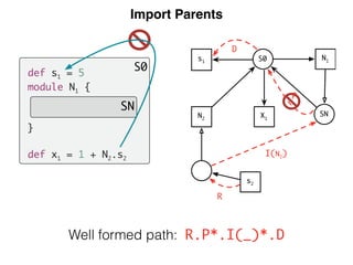 Import Parents
def s1 = 5
module N1 {
}
def x1 = 1 + N2.s2
S0
SN
Well formed path: R.P*.I(_)*.D
N1
SN
s2
S0
N2
X1
s1
R
I(N2)
D
P
 