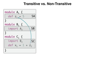 Transitive vs. Non-Transitive
module A1 {
def z1 = 5
}
module B1 {
import A2
}
module C1 {
import B2
def x1 = 1 + z2
}
SA
SB
SC
 