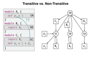Transitive vs. Non-Transitive
A1
SA
z1
B1
SB
S0
A2
C1
SCz2
x1 B2
??
module A1 {
def z1 = 5
}
module B1 {
import A2
}
module C1 {
import B2
def x1 = 1 + z2
}
SA
SB
SC
 