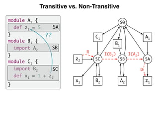 Transitive vs. Non-Transitive
A1
SA
z1
B1
SB
S0
A2
I(A2
)
D
C1
SCz2
I(B2
)
R
x1 B2
??
module A1 {
def z1 = 5
}
module B1 {
import A2
}
module C1 {
import B2
def x1 = 1 + z2
}
SA
SB
SC
 