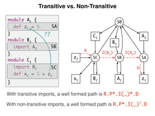 Transitive vs. Non-Transitive
With transitive imports, a well formed path is R.P*.I(_)*.D
With non-transitive imports, a well formed path is R.P*.I(_)?
.D
A1
SA
z1
B1
SB
S0
A2
I(A2
)
D
C1
SCz2
I(B2
)
R
x1 B2
??
module A1 {
def z1 = 5
}
module B1 {
import A2
}
module C1 {
import B2
def x1 = 1 + z2
}
SA
SB
SC
 