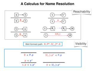 A Calculus for Name Resolution
S R1 R2 SR
SRS
I(R1)
S’S
S’S P
Sx
Sx R
xS
xS D
I(_).p’ < P.p
D < I(_).p’
D < P.p
s.p < s.p’
p < p’
Reachability
VisibilityWell formed path: R.P*.I(_)*.D
 