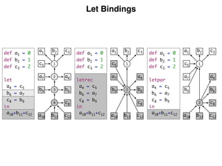 Let Bindings
1
2
b2a1 c3
a4
b6
c12a10 b11
c5
b9
a7
c8
def a1 = 0
def b2 = 1
def c3 = 2
letpar
a4 = c5
b6 = a7
c8 = b9
in
a10+b11+c12
1
b2a1 c3
a4
b6
c12a10 b11
c5
b9
a7
c8
2
def a1 = 0
def b2 = 1
def c3 = 2
letrec
a4 = c5
b6 = a7
c8 = b9
in
a10+b11+c12
1
b2a1 c3
a4
b6
c12a10 b11
c5
b9
a7
c8
2
4
3
def a1 = 0
def b2 = 1
def c3 = 2
let
a4 = c5
b6 = a7
c8 = b9
in
a10+b11+c12
 