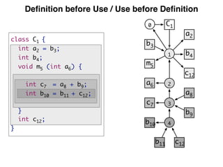 Deﬁnition before Use / Use before Deﬁnition
class C1 {
int a2 = b3;
int b4;
void m5 (int a6) {
int c7 = a8 + b9;
int b10 = b11 + c12;
}
int c12;
}
0 C1
1
2
a2
b4
c12
b3
m5
a6
3
4
c7
b10
b9
a8
b11 c12
 