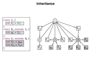 Inheritance
class C1 {
int f2 = 42;
}
class D3 extends C4 {
int g5 = f6;
}
class E7 extends D8 {
int f9 = g10;
int h11 = f12;
}
32
1
C4
C1
4D3
E7
D8
f2 g5 f6
f9
g10
f12
h11
 