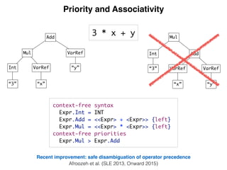 Priority and Associativity
context-free syntax
Expr.Int = INT
Expr.Add = <<Expr> + <Expr>> {left}
Expr.Mul = <<Expr> * <Expr>> {left}
context-free priorities
Expr.Mul > Expr.Add
Recent improvement: safe disambiguation of operator precedence
Afroozeh et al. (SLE 2013, Onward 2015)
Add
VarRef VarRef
“y”“x”
Mul
Int
“3”
Add
VarRef
VarRef
“y”
“x”
Mul
Int
“3”
3 * x + y
 