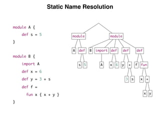 Static Name Resolution
module module
def import def def defA
A
B
6 y funf
x +
x y
x +
3 s
5s
module A {
def s = 5
}
module B {
import A
def x = 6
def y = 3 + s
def f =
fun x { x + y }
}
 