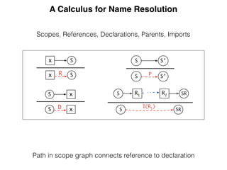 A Calculus for Name Resolution
S R1 R2 SR
SRS
I(R1)
S’S
S’S P
Sx
Sx R
xS
xS D
Path in scope graph connects reference to declaration
Scopes, References, Declarations, Parents, Imports
 