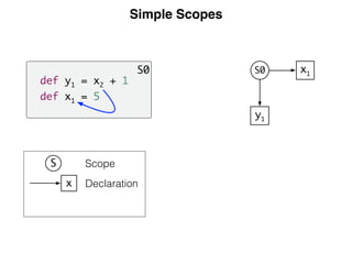 Simple Scopes
Declaration
Scope
S0
def y1 = x2 + 1
def x1 = 5
y1
x1S0
S
x
 