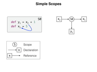 Simple Scopes
Reference
Declaration
Scope
S0
def y1 = x2 + 1
def x1 = 5
y1
x1S0x2
S
x
x
 