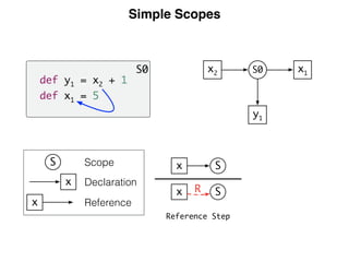 Simple Scopes
Reference
Declaration
Scope
Reference Step
S0
def y1 = x2 + 1
def x1 = 5
Sx
Sx R
y1
x1S0x2
S
x
x
 
