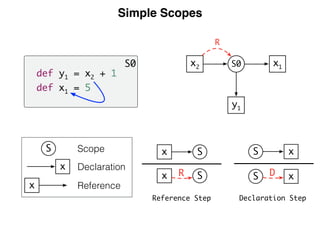 Simple Scopes
Reference
Declaration
Scope
Reference Step Declaration Step
S0
def y1 = x2 + 1
def x1 = 5
Sx
Sx R
xS
xS D
R
y1
x1S0x2
S
x
x
 