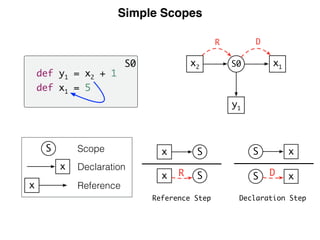Simple Scopes
Reference
Declaration
Scope
Reference Step Declaration Step
S0
def y1 = x2 + 1
def x1 = 5
Sx
Sx R
xS
xS D
R D
y1
x1S0x2
S
x
x
 