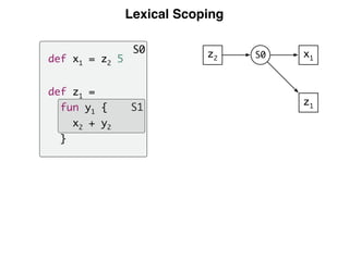 Lexical Scoping
S1
S0
def x1 = z2 5
def z1 =
fun y1 {
x2 + y2
}
z1
x1S0z2
 