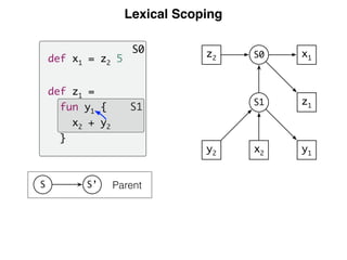 Lexical Scoping
S1
S0
Parent
def x1 = z2 5
def z1 =
fun y1 {
x2 + y2
}
S1
y1y2 x2
z1
x1S0z2
S’S
 