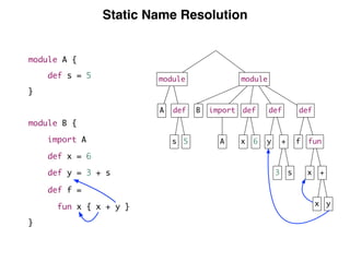 Static Name Resolution
module module
def import def def defA
A
B
6 y funf
x +
x y
x +
3 s
5s
module A {
def s = 5
}
module B {
import A
def x = 6
def y = 3 + s
def f =
fun x { x + y }
}
 