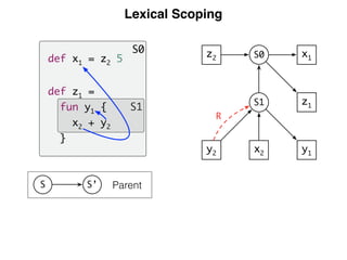 Lexical Scoping
S1
S0
Parent
def x1 = z2 5
def z1 =
fun y1 {
x2 + y2
}
S1
y1y2 x2
z1
x1S0z2
R
S’S
 