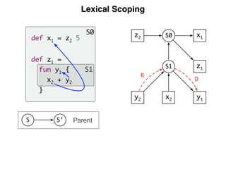Lexical Scoping
S1
S0
Parent
def x1 = z2 5
def z1 =
fun y1 {
x2 + y2
}
S1
y1y2 x2
z1
x1S0z2
R
D
S’S
 