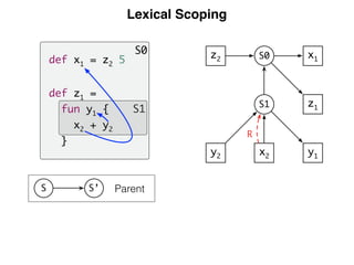 Lexical Scoping
S1
S0
Parent
def x1 = z2 5
def z1 =
fun y1 {
x2 + y2
}
S1
y1y2 x2
z1
x1S0z2
R
S’S
 
