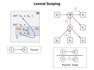 Lexical Scoping
S1
S0
Parent
def x1 = z2 5
def z1 =
fun y1 {
x2 + y2
}
S’S
S’S P
S1
y1y2 x2
z1
x1S0z2
R
P
D
S’S
Parent Step
 