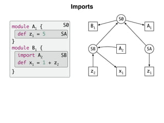 Imports
S0
SB
SA
module A1 {
def z1 = 5
}
module B1 {
import A2
def x1 = 1 + z2
}
A1
SA
z1
B1
SB
z2
S0
A2
x1
 