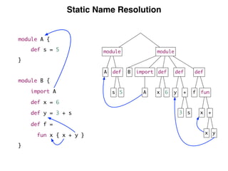 Static Name Resolution
module module
def import def def defA
A
B
6 y funf
x +
x y
x +
3 s
5s
module A {
def s = 5
}
module B {
import A
def x = 6
def y = 3 + s
def f =
fun x { x + y }
}
 