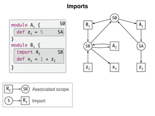 Imports
Associated scope
Import
S0
SB
SA
module A1 {
def z1 = 5
}
module B1 {
import A2
def x1 = 1 + z2
}
S R1
R2 SR
A1
SA
z1
B1
SB
z2
S0
A2
x1
 
