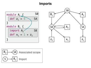 Imports
Associated scope
Import
S0
SB
SA
module A1 {
def z1 = 5
}
module B1 {
import A2
def x1 = 1 + z2
}
S R1
R2 SR
A1
SA
z1
B1
SB
z2
S0
A2
x1
 