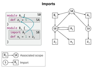 Imports
Associated scope
Import
S0
SB
SA
module A1 {
def z1 = 5
}
module B1 {
import A2
def x1 = 1 + z2
}
S R1
R2 SR
A1
SA
z1
B1
SB
z2
S0
A2
x1
 