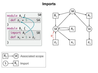 Imports
Associated scope
Import
S0
SB
SA
module A1 {
def z1 = 5
}
module B1 {
import A2
def x1 = 1 + z2
}
S R1
R2 SR
A1
SA
z1
B1
SB
z2
S0
A2
x1
R
 