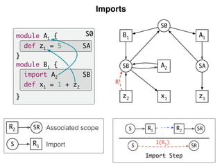 Imports
Associated scope
Import
S0
SB
SA
module A1 {
def z1 = 5
}
module B1 {
import A2
def x1 = 1 + z2
}
S R1
R2 SR
A1
SA
z1
B1
SB
z2
S0
A2
x1
R
S R1 R2 SR
SRS
I(R1)
Import Step
 