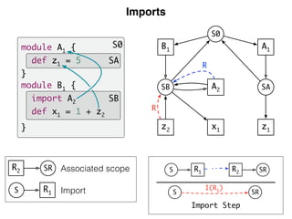 Imports
Associated scope
Import
S0
SB
SA
module A1 {
def z1 = 5
}
module B1 {
import A2
def x1 = 1 + z2
}
S R1
R2 SR
A1
SA
z1
B1
SB
z2
S0
A2
x1
R
R
S R1 R2 SR
SRS
I(R1)
Import Step
 