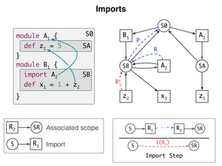 Imports
Associated scope
Import
S0
SB
SA
module A1 {
def z1 = 5
}
module B1 {
import A2
def x1 = 1 + z2
}
S R1
R2 SR
A1
SA
z1
B1
SB
z2
S0
A2
x1
R
R
P
S R1 R2 SR
SRS
I(R1)
Import Step
 