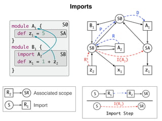 Imports
Associated scope
Import
S0
SB
SA
module A1 {
def z1 = 5
}
module B1 {
import A2
def x1 = 1 + z2
}
S R1
R2 SR
A1
SA
z1
B1
SB
z2
S0
A2
x1
I(A2
)R
R
P
D
S R1 R2 SR
SRS
I(R1)
Import Step
 