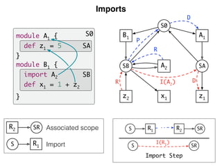 Imports
Associated scope
Import
S0
SB
SA
module A1 {
def z1 = 5
}
module B1 {
import A2
def x1 = 1 + z2
}
S R1
R2 SR
A1
SA
z1
B1
SB
z2
S0
A2
x1
I(A2
)R
R
D
P
D
S R1 R2 SR
SRS
I(R1)
Import Step
 