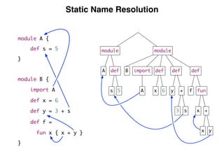 Static Name Resolution
module module
def import def def defA
A
B
6 y funf
x +
x y
x +
3 s
5s
module A {
def s = 5
}
module B {
import A
def x = 6
def y = 3 + s
def f =
fun x { x + y }
}
 