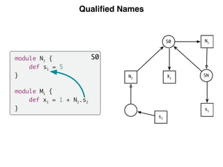 Qualiﬁed Names
module N1 {
def s1 = 5
}
module M1 {
def x1 = 1 + N2.s2
}
S0
N1
SN
s2
S0
N2
X1
s1
 