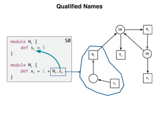 Qualiﬁed Names
module N1 {
def s1 = 5
}
module M1 {
def x1 = 1 + N2.s2
}
S0
N1
SN
s2
S0
N2
X1
s1
 