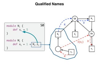 Qualiﬁed Names
module N1 {
def s1 = 5
}
module M1 {
def x1 = 1 + N2.s2
}
S0
N1
SN
s2
S0
N2
R
D
R
I(N2) D
X1
s1
 