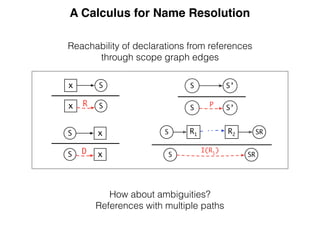 A Calculus for Name Resolution
S R1 R2 SR
SRS
I(R1)
S’S
S’S P
Sx
Sx R
xS
xS D
Reachability of declarations from references
through scope graph edges
How about ambiguities?
References with multiple paths
 
