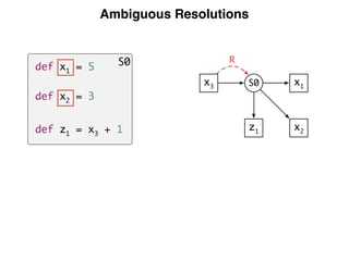 Ambiguous Resolutions
z1
x2
x1S0x3
RS0def x1 = 5
def x2 = 3
def z1 = x3 + 1
 